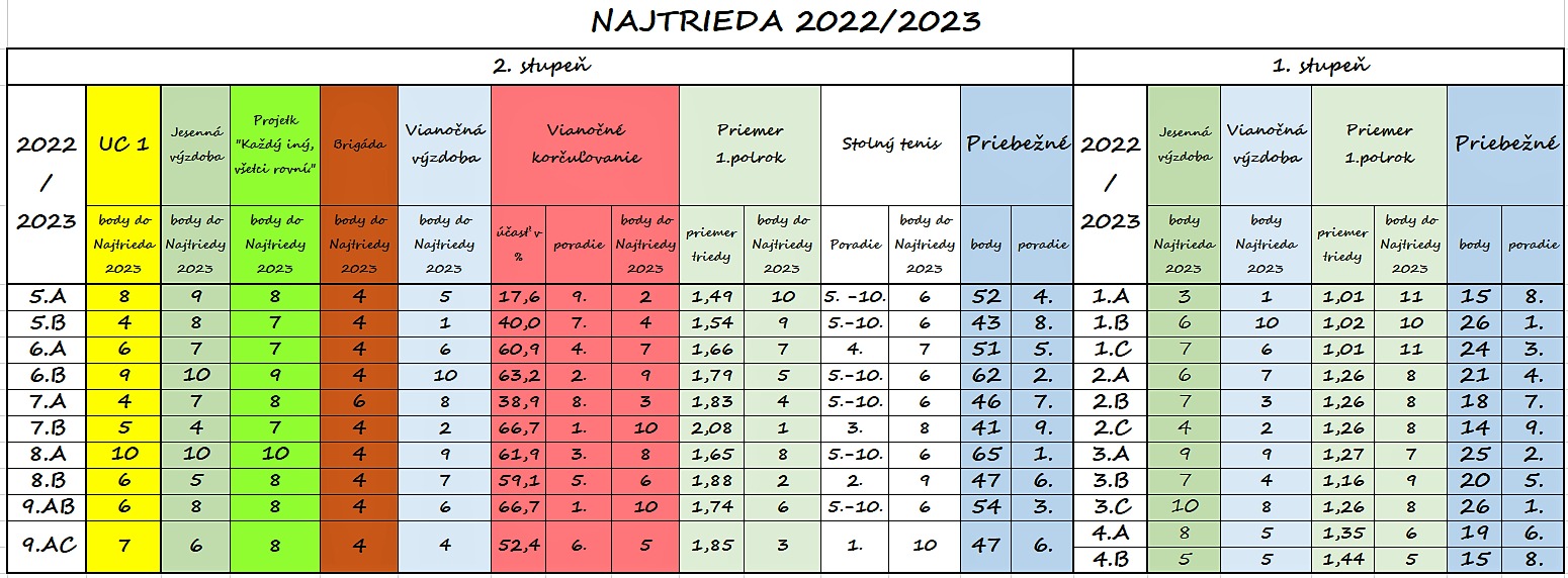🤸‍♀️ Najtrieda 2022/2023 🏓 - Obrázok 1