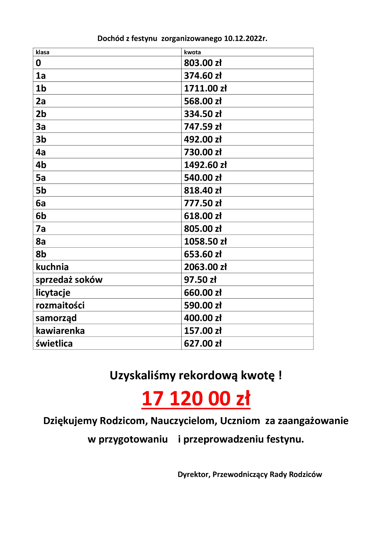 Tabela przedstawiająca dochód z Festynu Świątecznego , który odbył się 10 grudnia 2022 roku, Oraz podziękowania od Dyrekcji i Rady Rodziców dla Wszystkich, którzy przyczynili się do uzyskania kwoty 17 120 tysięcy.